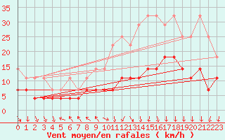 Courbe de la force du vent pour Schauenburg-Elgershausen