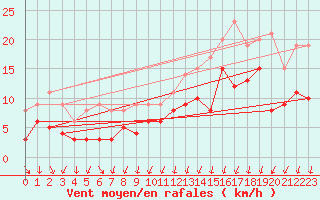 Courbe de la force du vent pour Wunsiedel Schonbrun