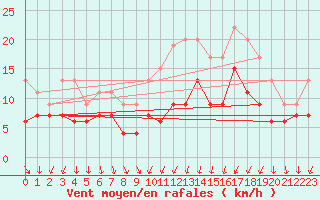 Courbe de la force du vent pour Rennes (35)