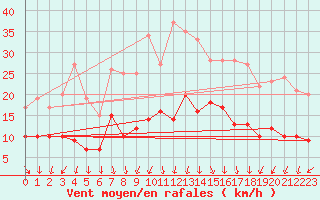 Courbe de la force du vent pour Tanus (81)