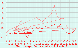 Courbe de la force du vent pour Dijon / Longvic (21)