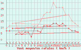 Courbe de la force du vent pour Poitiers (86)