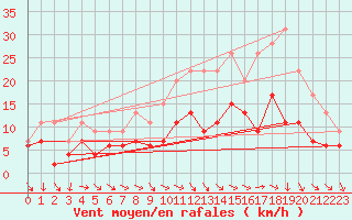 Courbe de la force du vent pour Tours (37)