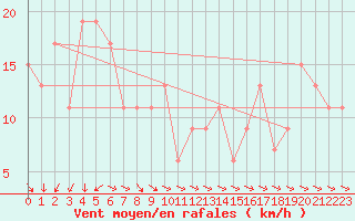 Courbe de la force du vent pour Monte S. Angelo