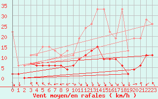 Courbe de la force du vent pour Vaduz