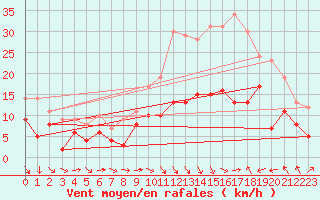 Courbe de la force du vent pour Nancy - Ochey (54)