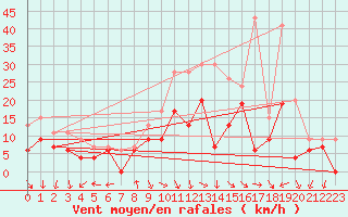 Courbe de la force du vent pour Warcop Range