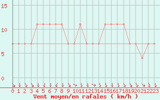 Courbe de la force du vent pour Ilomantsi Mekrijarv