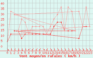 Courbe de la force du vent pour Korsvattnet