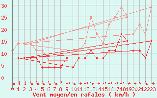 Courbe de la force du vent pour Tours (37)