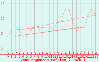 Courbe de la force du vent pour Hereford/Credenhill