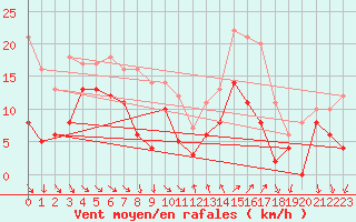 Courbe de la force du vent pour Hyres (83)