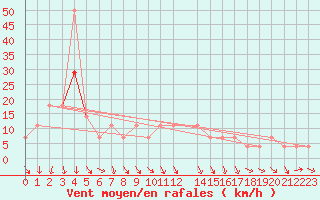 Courbe de la force du vent pour Sremska Mitrovica