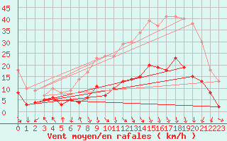 Courbe de la force du vent pour Saint-Etienne (42)