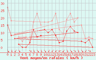 Courbe de la force du vent pour Dijon / Longvic (21)