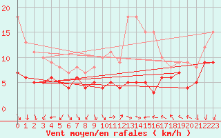 Courbe de la force du vent pour Bessey (21)