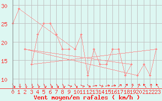 Courbe de la force du vent pour Belmullet