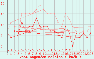 Courbe de la force du vent pour Hyres (83)