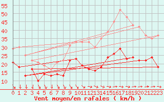 Courbe de la force du vent pour Le Talut - Belle-Ile (56)