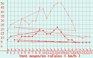 Courbe de la force du vent pour Cartagena