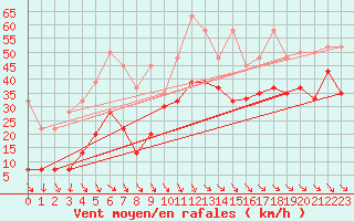 Courbe de la force du vent pour Jungfraujoch (Sw)