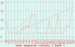 Courbe de la force du vent pour Brunnenkogel/Oetztaler Alpen