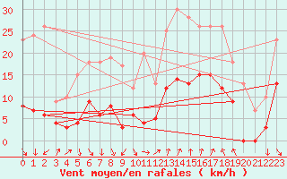 Courbe de la force du vent pour Pgomas (06)