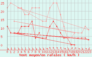 Courbe de la force du vent pour Hoydalsmo Ii