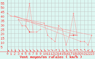 Courbe de la force du vent pour Tarfala