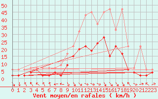 Courbe de la force du vent pour Glarus