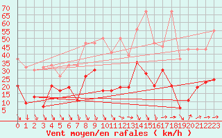 Courbe de la force du vent pour Eggishorn