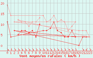 Courbe de la force du vent pour Fribourg (All)