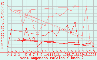 Courbe de la force du vent pour Meiringen