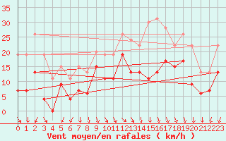 Courbe de la force du vent pour Nevers (58)