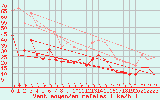 Courbe de la force du vent pour Avignon (84)