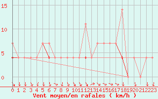 Courbe de la force du vent pour Jeloy Island