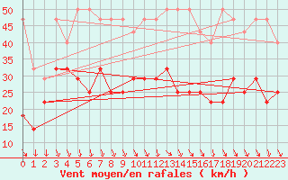 Courbe de la force du vent pour Kahler Asten