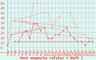 Courbe de la force du vent pour Birlad