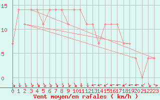 Courbe de la force du vent pour Johnstown Castle