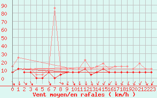 Courbe de la force du vent pour De Bilt (PB)