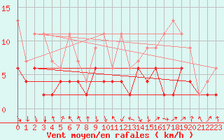 Courbe de la force du vent pour Einsiedeln
