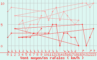 Courbe de la force du vent pour Epinal (88)