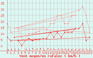 Courbe de la force du vent pour Wuerzburg
