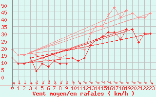 Courbe de la force du vent pour La Rochelle - Aerodrome (17)