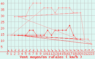 Courbe de la force du vent pour Valke-Maarja