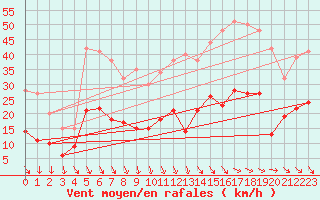 Courbe de la force du vent pour Ile d