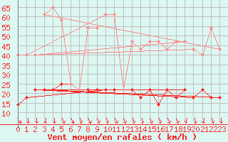 Courbe de la force du vent pour Semenicului Mountain Range