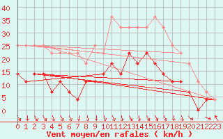 Courbe de la force du vent pour Rensjoen