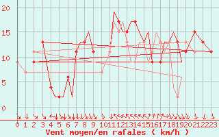 Courbe de la force du vent pour Isle Of Man / Ronaldsway Airport