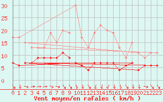 Courbe de la force du vent pour Aboyne